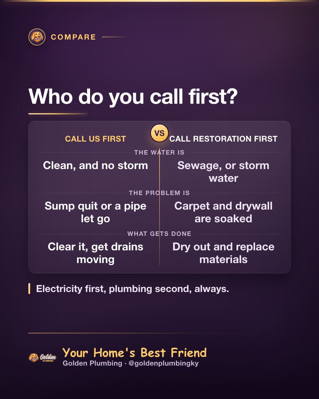 Golden Plumbing comparison card: when to call a plumber first for a flooded basement versus calling a restoration company first